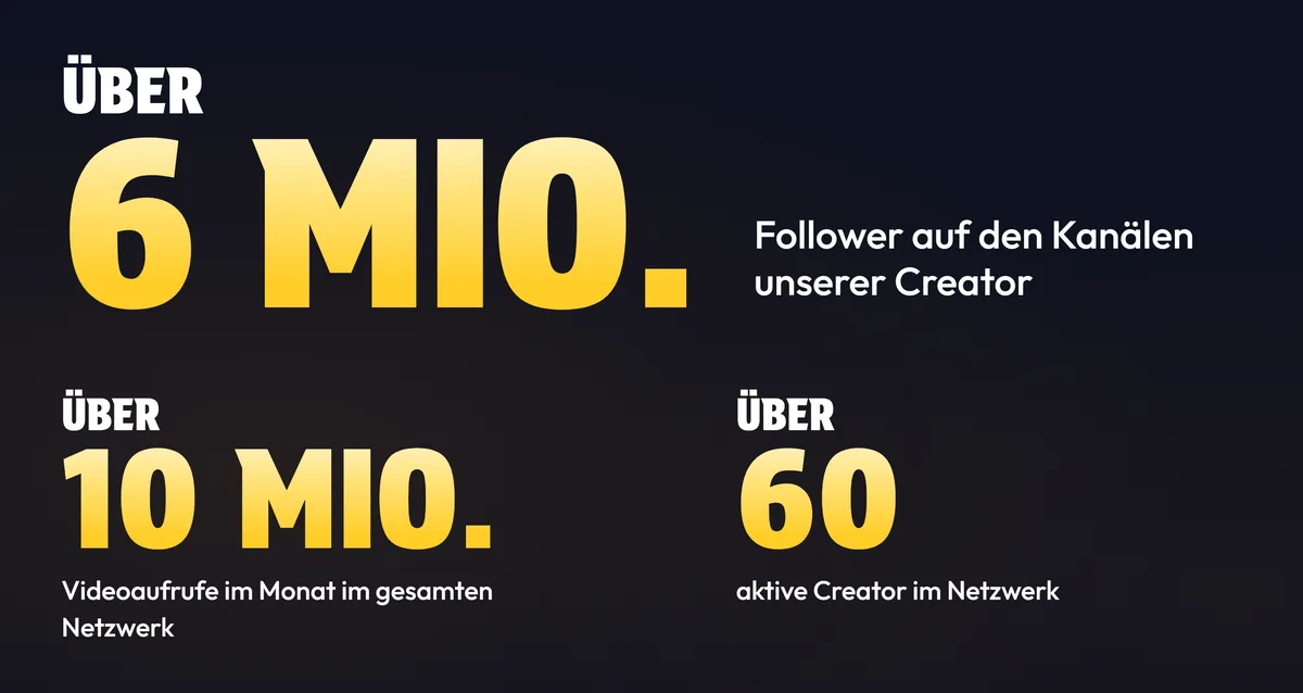 Frugends Business, Reichweite: über 6 Mio. Follower auf den Kanälen der Creator, über 10 Mio. Videoaufrufe im Monat, über 60 aktive Creator