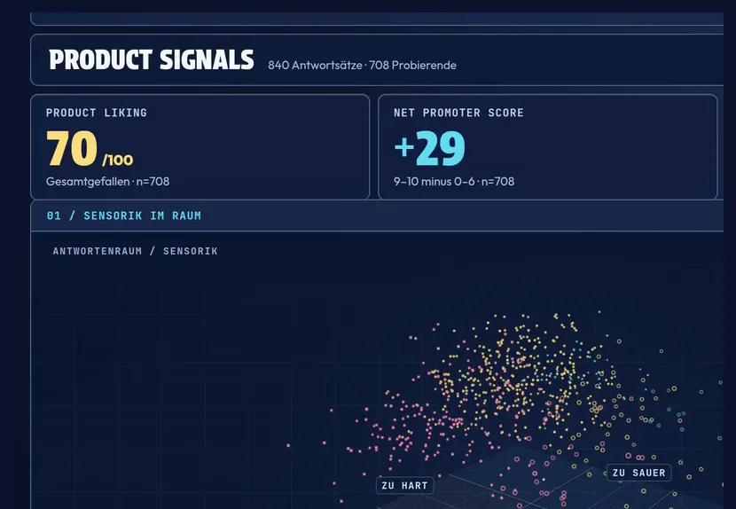 Frugends Business, gamifizierte Surveys: Auswertung Product Signals mit Product Liking 70 von 100 und Net Promoter Score plus 29